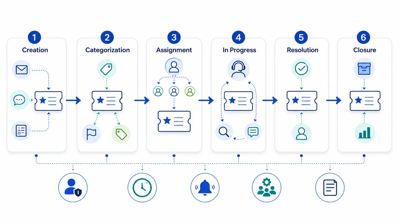 Six-stage ticket lifecycle from creation to closure.
