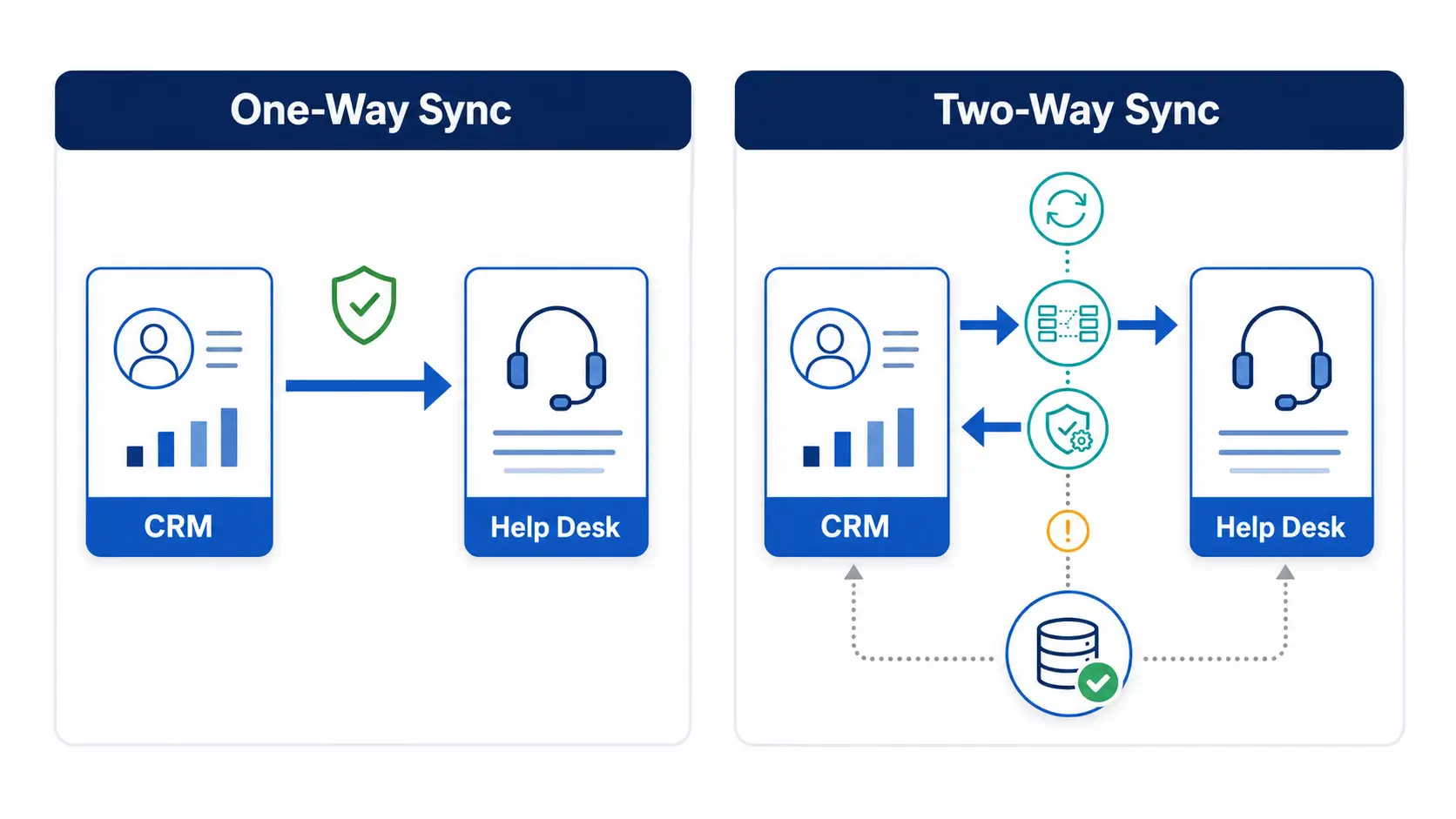 Comparison of one-way and two-way data synchronization between a CRM and help desk.