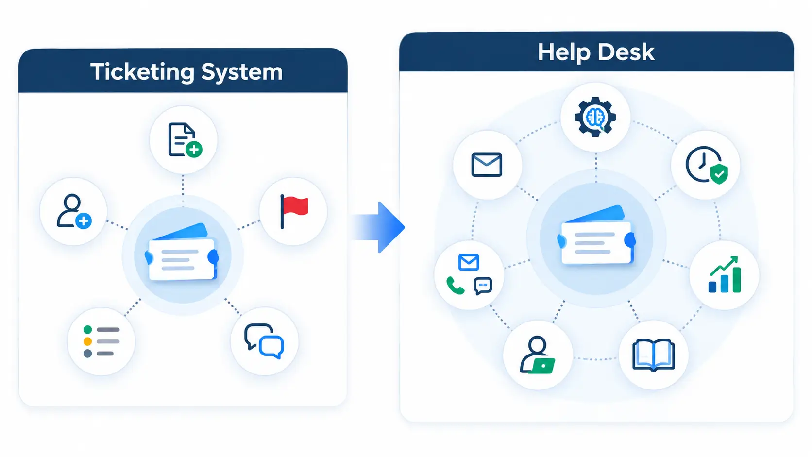 Ticketing system as the ticket-management engine in a help desk.