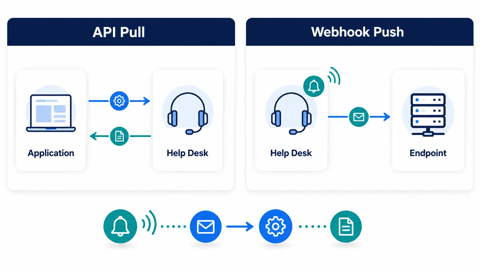 Webhooks push data, APIs pull data