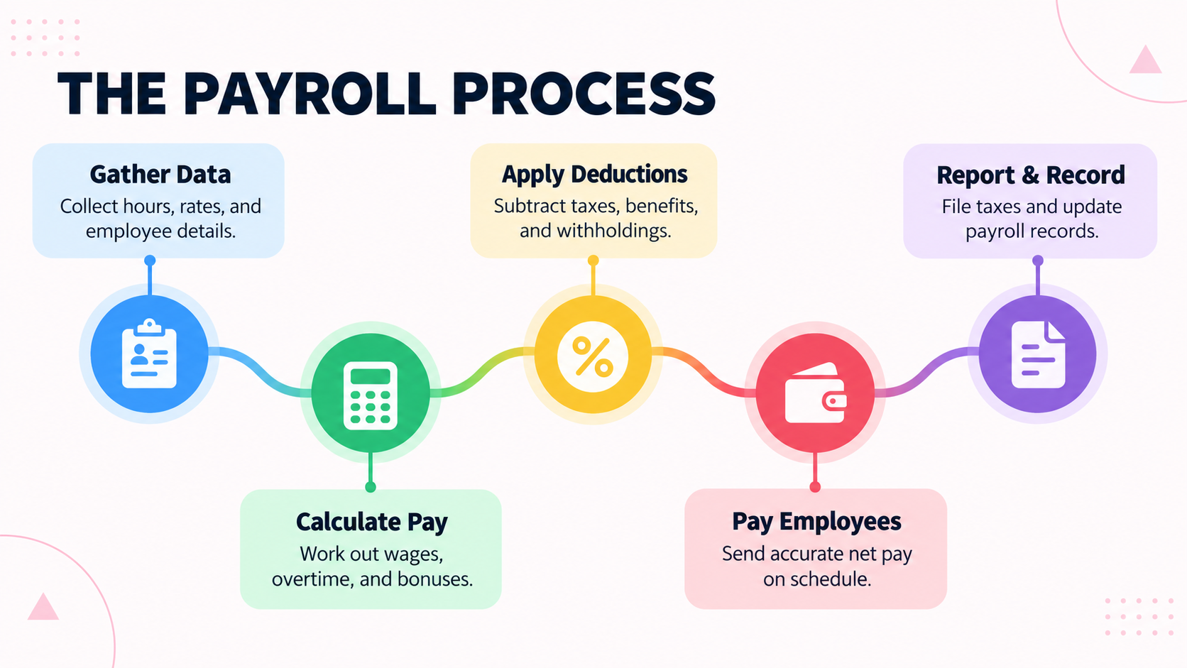 why is payroll matter