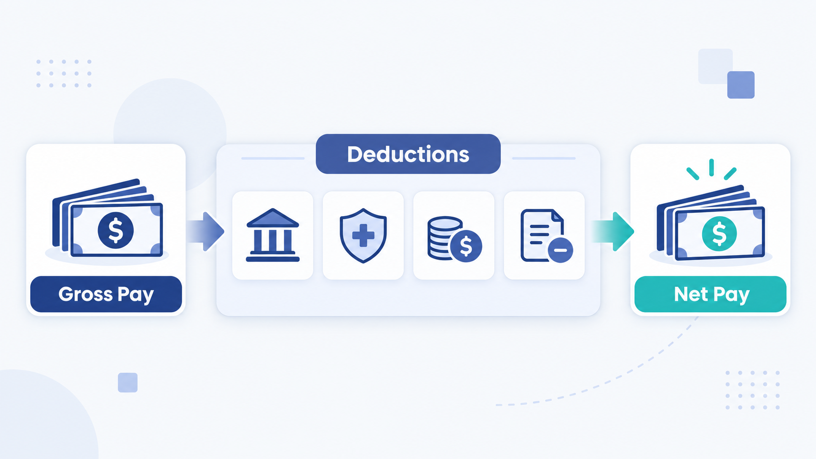 Payroll Deductions: Types, How They Work, and How to Calculate Them