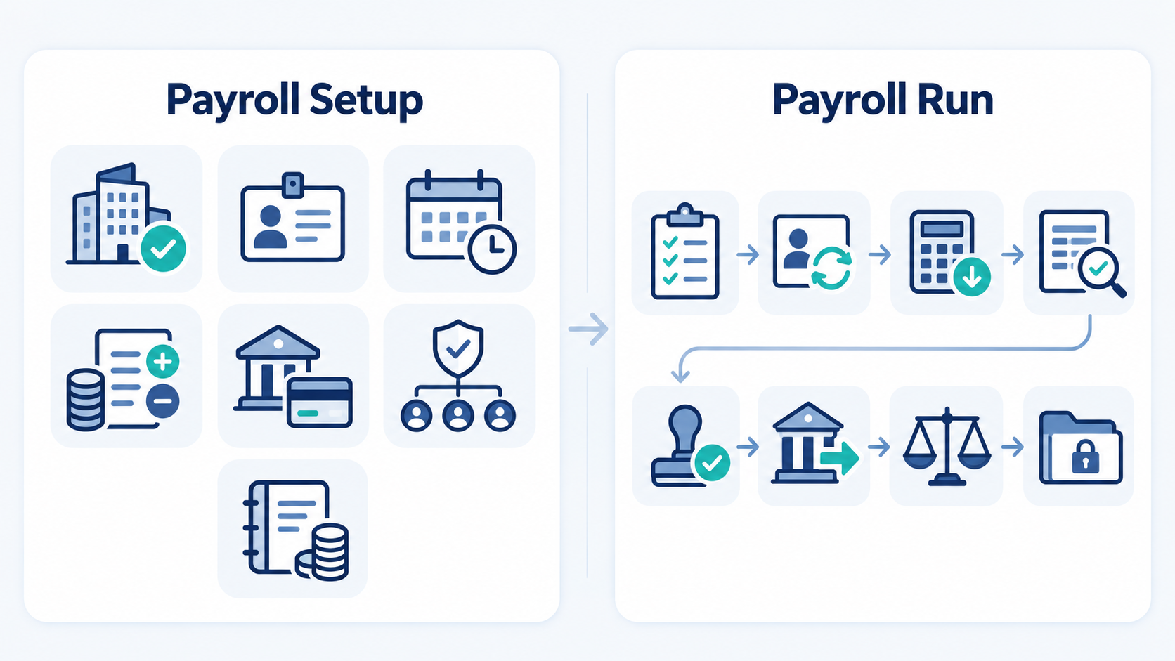 payroll setup vs payroll run