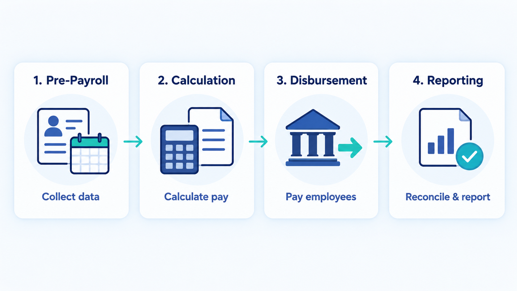 important stages of payroll graphics